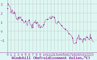 Courbe du refroidissement olien pour Vars - Col de Jaffueil (05)