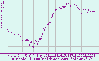 Courbe du refroidissement olien pour Le Mesnil-Esnard (76)