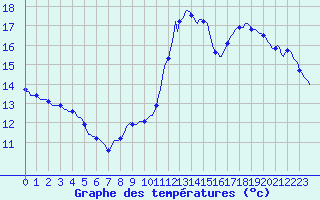 Courbe de tempratures pour Jussy (02)