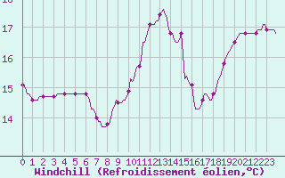 Courbe du refroidissement olien pour Saint-Germain-le-Guillaume (53)