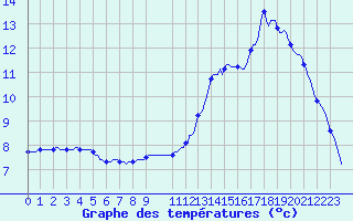 Courbe de tempratures pour Verneuil (78)