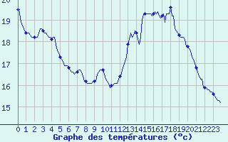 Courbe de tempratures pour Ploeren (56)