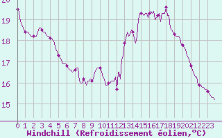 Courbe du refroidissement olien pour Ploeren (56)