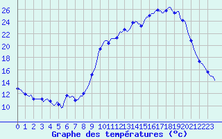 Courbe de tempratures pour Anglars St-Flix(12)