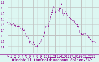 Courbe du refroidissement olien pour Petiville (76)