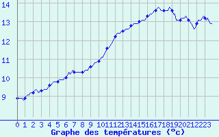 Courbe de tempratures pour Potte (80)