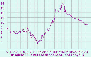 Courbe du refroidissement olien pour Frontenac (33)