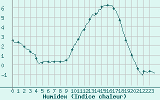 Courbe de l'humidex pour Courcouronnes (91)