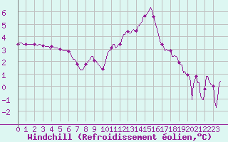 Courbe du refroidissement olien pour Amiens - Dury (80)