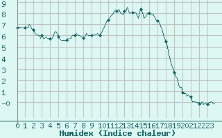 Courbe de l'humidex pour Saint-Philbert-de-Grand-Lieu (44)