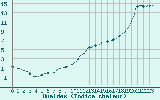 Courbe de l'humidex pour Nonaville (16)