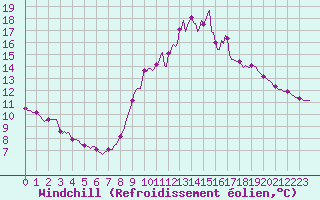 Courbe du refroidissement olien pour Gruissan (11)