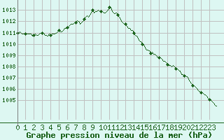 Courbe de la pression atmosphrique pour Jussy (02)