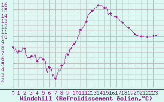 Courbe du refroidissement olien pour Saint-Jean-de-Vedas (34)