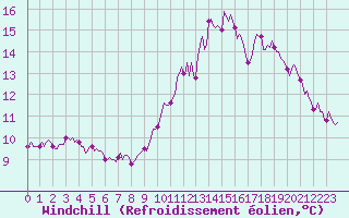 Courbe du refroidissement olien pour Monts-sur-Guesnes (86)
