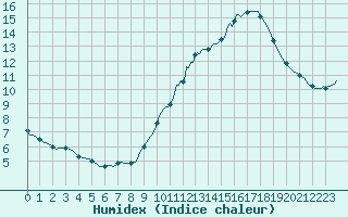 Courbe de l'humidex pour Aigrefeuille d'Aunis (17)