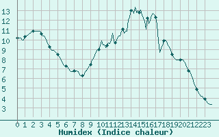 Courbe de l'humidex pour Saint-Germain-du-Puch (33)