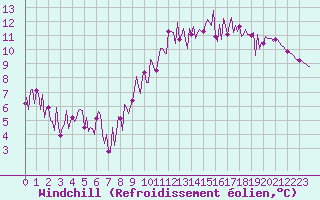 Courbe du refroidissement olien pour Trgueux (22)