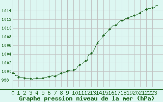 Courbe de la pression atmosphrique pour Saint-Tricat (62)