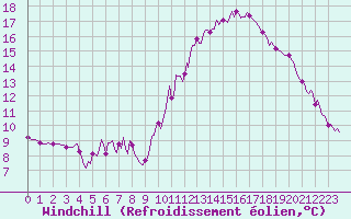 Courbe du refroidissement olien pour Berson (33)