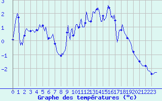 Courbe de tempratures pour Selonnet - Chabanon (04)