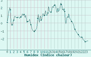 Courbe de l'humidex pour Selonnet - Chabanon (04)
