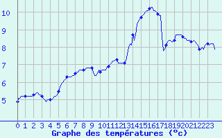 Courbe de tempratures pour Saint-Martial-de-Vitaterne (17)