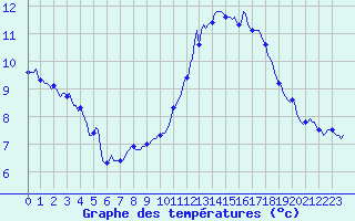 Courbe de tempratures pour Besn (44)