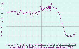 Courbe du refroidissement olien pour Berson (33)