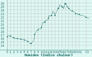 Courbe de l'humidex pour Mirepoix (09)