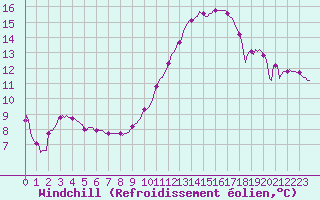 Courbe du refroidissement olien pour Herserange (54)