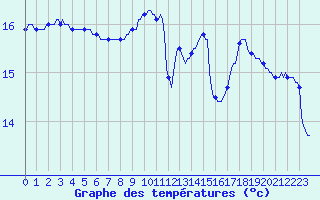 Courbe de tempratures pour Puissalicon (34)