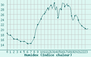 Courbe de l'humidex pour Gap-Sud (05)