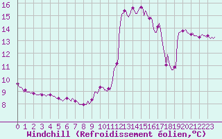 Courbe du refroidissement olien pour Beaumont du Ventoux (Mont Serein - Accueil) (84)