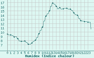 Courbe de l'humidex pour Verngues - Hameau de Cazan (13)