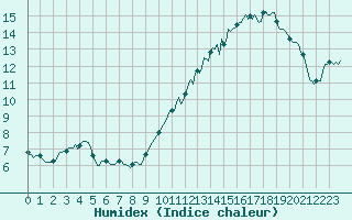 Courbe de l'humidex pour La Chapelle (03)