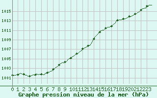 Courbe de la pression atmosphrique pour Hestrud (59)