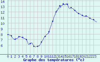 Courbe de tempratures pour La Poblachuela (Esp)