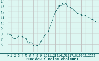 Courbe de l'humidex pour La Poblachuela (Esp)