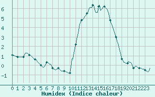 Courbe de l'humidex pour Kernascleden (56)