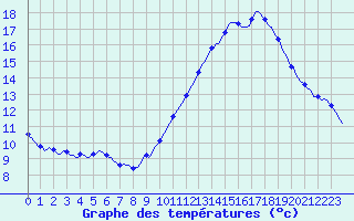 Courbe de tempratures pour Thoiras (30)