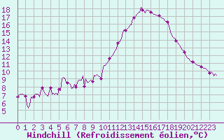Courbe du refroidissement olien pour Landser (68)