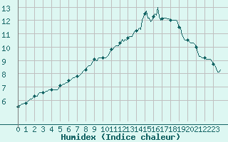 Courbe de l'humidex pour Bois-de-Villers (Be)