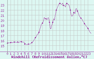Courbe du refroidissement olien pour Lobbes (Be)