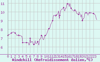 Courbe du refroidissement olien pour Roujan (34)