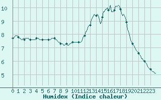 Courbe de l'humidex pour L'Huisserie (53)