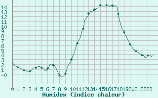 Courbe de l'humidex pour Dounoux (88)