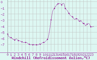 Courbe du refroidissement olien pour Pinsot (38)
