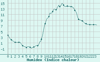 Courbe de l'humidex pour Almenches (61)