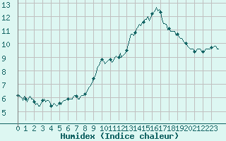 Courbe de l'humidex pour Estoher (66)